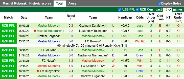 Nhận định, Soi kèo Andijan vs Mashal Muborak 18h00 ngày 19/3: 3 điểm trong tầm tay - Ảnh 3