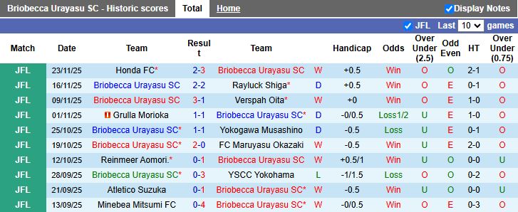 Nhận định, Soi kèo Briobecca Urayasu vs Yokogawa Musashino 11h00 ngày 20/3: 3 điểm đầu tay - Ảnh 2