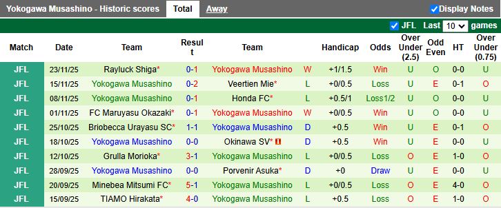 Nhận định, Soi kèo Briobecca Urayasu vs Yokogawa Musashino 11h00 ngày 20/3: 3 điểm đầu tay - Ảnh 3