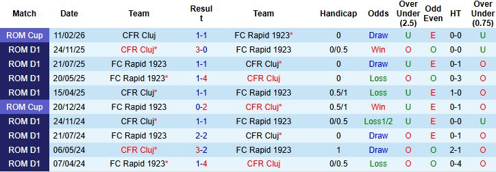 Nhận định, Soi kèo CFR Cluj vs Rapid 1923 02h45 ngày 21/02: Điểm tựa sân nhà - Ảnh 4