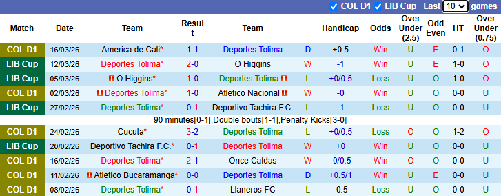 Nhận định, Soi kèo Deportes Tolima vs Fortaleza 6h20 ngày 20/3: Chiến thắng toàn diện - Ảnh 1