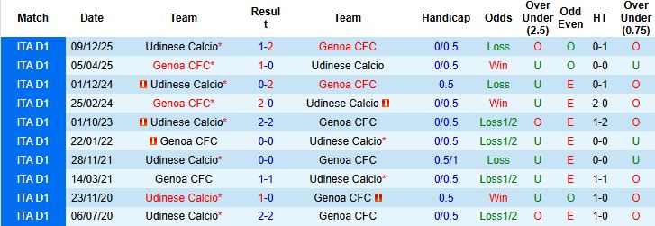 Nhận định, Soi kèo Genoa vs Udinese 02h45 ngày 21/02: Tiếp đà hưng phấn - Ảnh 4