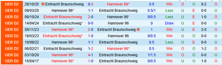 Nhận định, Soi kèo Hannover vs Braunschweig 0h30 ngày 21/3: Điểm tựa sân nhà - Ảnh 4