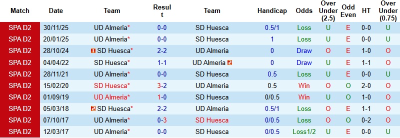 Nhận định, Soi kèo Huesca vs Almeria 2h30 ngày 21/3: Tận dụng thời cơ - Ảnh 2