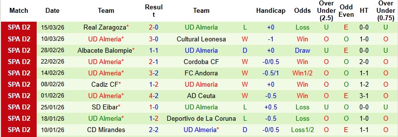 Nhận định, Soi kèo Huesca vs Almeria 2h30 ngày 21/3: Tận dụng thời cơ - Ảnh 4
