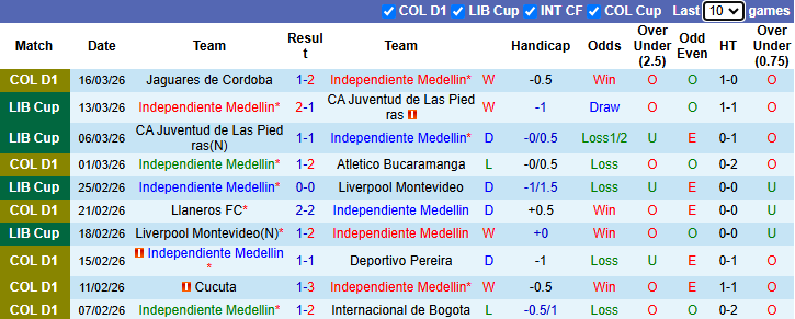 Nhận định, Soi kèo Independiente Medellin vs Junior 8h30 ngày 20/3: Cả làng cùng vui - Ảnh 1