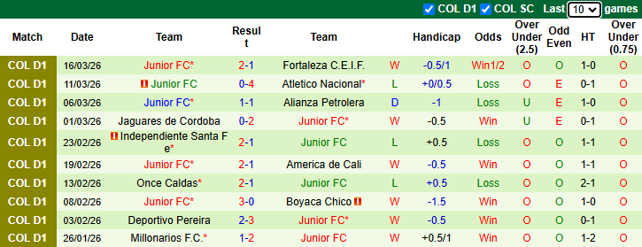 Nhận định, Soi kèo Independiente Medellin vs Junior 8h30 ngày 20/3: Cả làng cùng vui - Ảnh 2