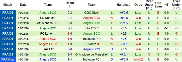 Nhận định, Soi kèo Lens vs Angers 02h45 ngày 21/02: Chiến thắng cách biệt - Ảnh 2