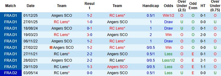 Nhận định, Soi kèo Lens vs Angers 02h45 ngày 21/02: Chiến thắng cách biệt - Ảnh 4