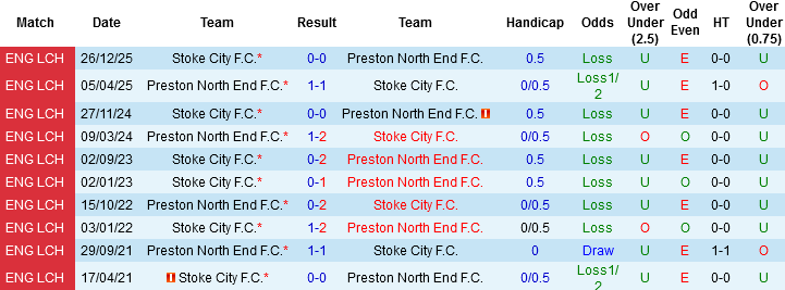 Nhận định, Soi kèo Preston North End vs Stoke City, 03h00 ngày 21/3: ‘Điệp khúc’ khách thắng kèo - Ảnh 2