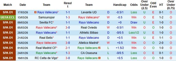 Nhận định, Soi kèo Rayo Vallecano vs Samsunspor 03h00 ngày 20/03: Khó có bất ngờ - Ảnh 3