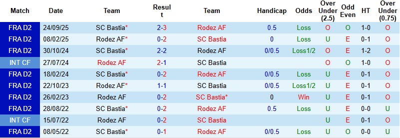Nhận định, Soi kèo Rodez vs Bastia 2h00 ngày 21/3: Gia tăng quỹ điểm - Ảnh 2