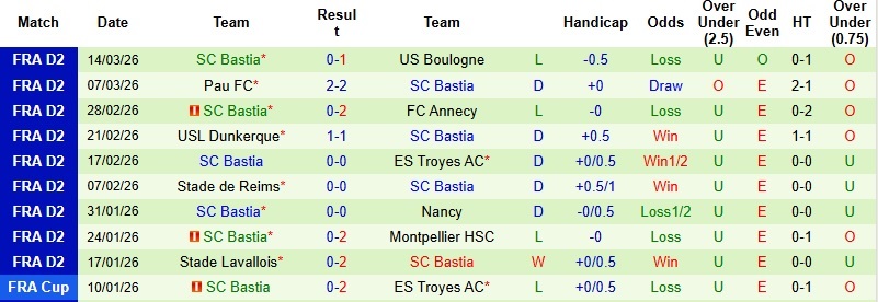 Nhận định, Soi kèo Rodez vs Bastia 2h00 ngày 21/3: Gia tăng quỹ điểm - Ảnh 4