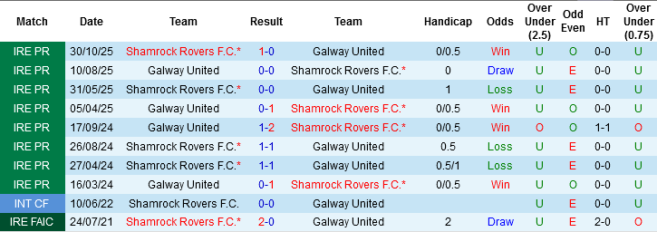 Nhận định, Soi kèo Shamrock Rovers vs Galway United, 03h00 ngày 21/3: Chủ nhà át vía - Ảnh 2