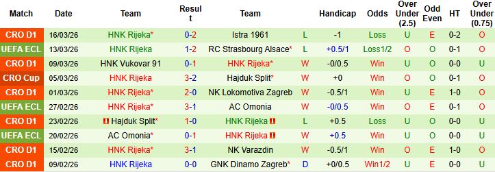 Nhận định, Soi kèo Strasbourg vs HNK Rijeka 03h00 ngày 20/03: Chiến thắng cách biệt - Ảnh 2