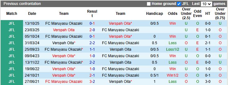 Nhận định, Soi kèo Verspah Oita vs Maruyasu Okazaki 11h00 ngày 20/3: Khách lép vế - Ảnh 1