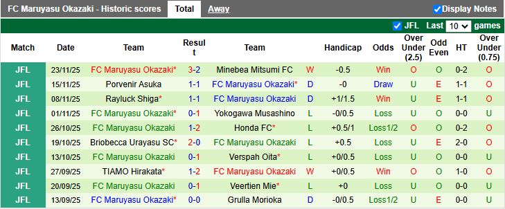 Nhận định, Soi kèo Verspah Oita vs Maruyasu Okazaki 11h00 ngày 20/3: Khách lép vế - Ảnh 3