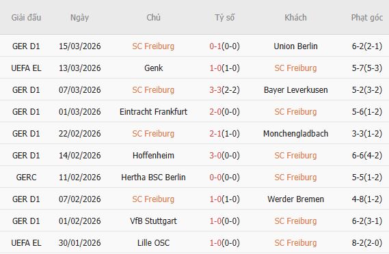 Soi kèo phạt góc Freiburg vs Genk, 00h45 ngày 20/03 - Ảnh 3