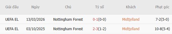 Soi kèo phạt góc Midtjylland vs Nottingham, 00h45 ngày 20/03 - Ảnh 2