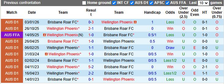Nhận định, Soi kèo Brisbane Roar vs Wellington Phoenix 11h00 ngày 21/3: Kìm chân ở nhóm cuối - Ảnh 1