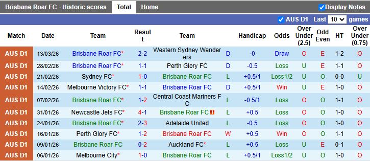 Nhận định, Soi kèo Brisbane Roar vs Wellington Phoenix 11h00 ngày 21/3: Kìm chân ở nhóm cuối - Ảnh 2