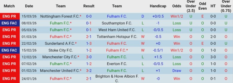 Nhận định, Soi kèo Fulham vs Burnley, 22h00 ngày 21/3: Thua thiệt hơn hẳn - Ảnh 3