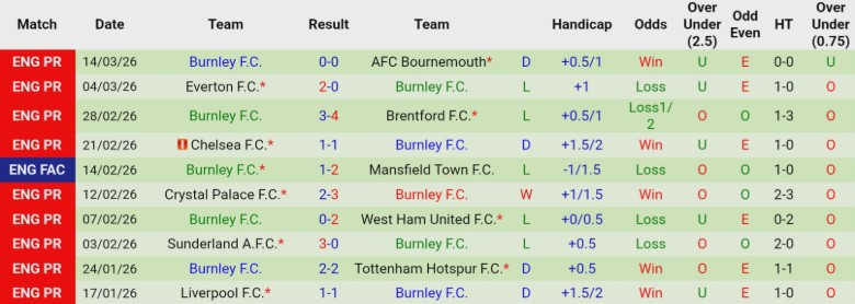 Nhận định, Soi kèo Fulham vs Burnley, 22h00 ngày 21/3: Thua thiệt hơn hẳn - Ảnh 4