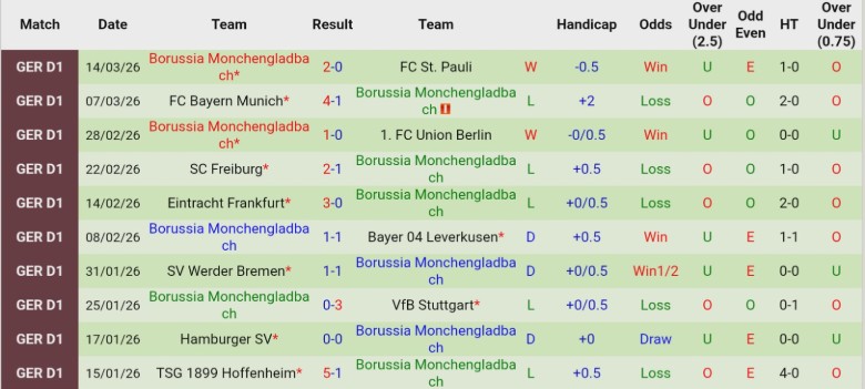 Nhận định, Soi kèo Koln vs Monchengladbach, 21h30 ngày 21/3: Nới rộng khoảng cách - Ảnh 4