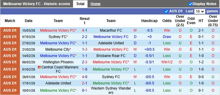 Nhận định, Soi kèo Melbourne Victory vs Central Coast Mariners 13h10 ngày 21/3: Phong độ ngang ngửa - Ảnh 2