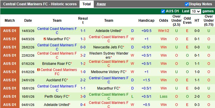 Nhận định, Soi kèo Melbourne Victory vs Central Coast Mariners 13h10 ngày 21/3: Phong độ ngang ngửa - Ảnh 3