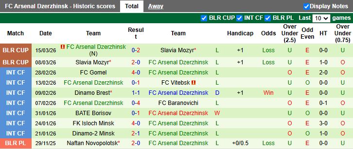 Nhận định, Soi kèo Minsk vs Arsenal Dzerzhinsk 21h00 ngày 20/3: Đầu xuôi đuôi lọt - Ảnh 3