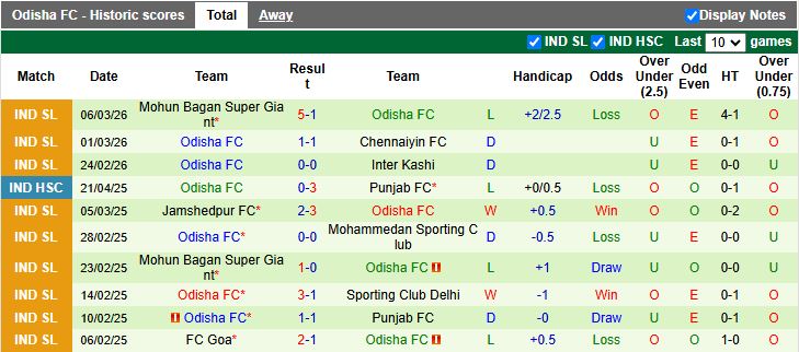 Nhận định, Soi kèo NorthEast United vs Odisha 18h30 ngày 20/3: Chưa biết thắng trận - Ảnh 3