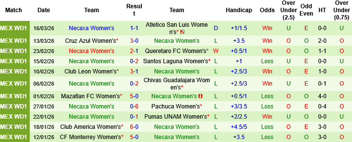 Nhận định, Soi kèo Nữ Toluca vs Nữ Necaxa, 07h00 ngày 21/3: Chênh lệch trời vực - Ảnh 2