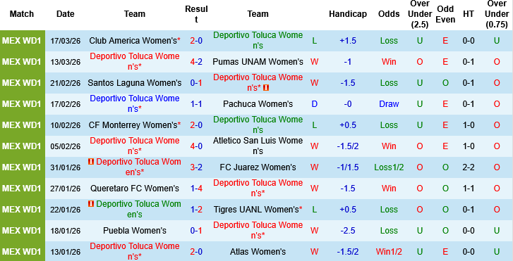 Nhận định, Soi kèo Nữ Toluca vs Nữ Necaxa, 07h00 ngày 21/3: Chênh lệch trời vực - Ảnh 3