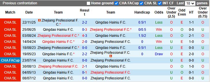 Nhận định, Soi kèo Qingdao Hainiu vs Zhejiang Professional 18h35 ngày 20/3: Nguy cơ toàn thua - Ảnh 1