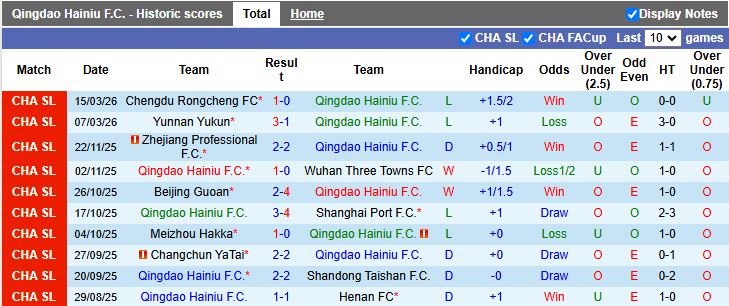Nhận định, Soi kèo Qingdao Hainiu vs Zhejiang Professional 18h35 ngày 20/3: Nguy cơ toàn thua - Ảnh 2