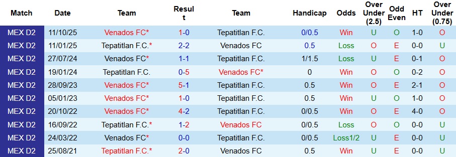 Nhận định, Soi kèo Tepatitlan vs Venados 8h ngày 21/3: Trả nợ thành công - Ảnh 3