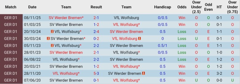 Nhận định, Soi kèo Wolfsburg vs Werder Bremen, 21h30 ngày 21/3: Tiễn đối thủ một đoạn - Ảnh 2