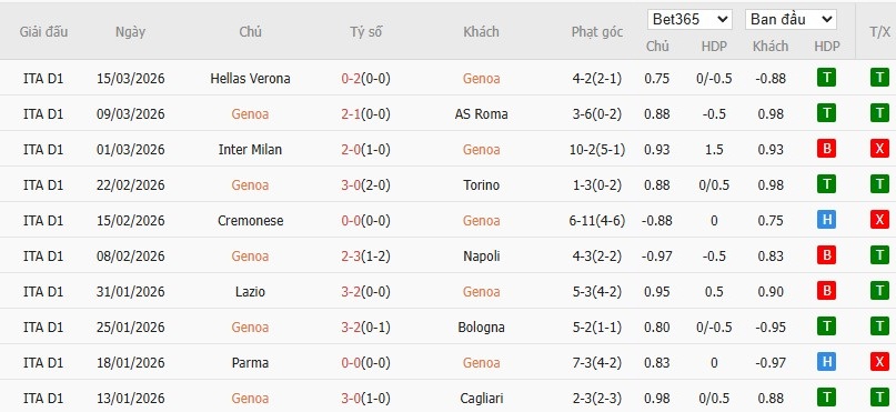 Soi kèo phạt góc Genoa vs Udinese, 2h45 ngày 21/03 - Ảnh 2