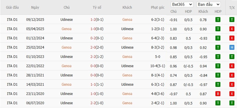 Soi kèo phạt góc Genoa vs Udinese, 2h45 ngày 21/03 - Ảnh 4