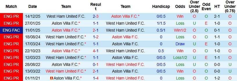 Nhận định, Soi kèo Aston Villa vs West Ham 21h15 ngày 22/3: Chia điểm tại Villa Park - Ảnh 2