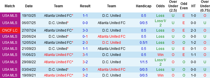 Nhận định, Soi kèo Atlanta United vs DC United, 06h30 ngày 22/3: Dớp của chủ nhà - Ảnh 1
