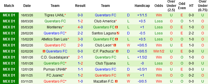 Nhận định, Soi kèo Atlas vs Queretaro, 06h00 ngày 22/3: Chung kết của nhóm cuối - Ảnh 3