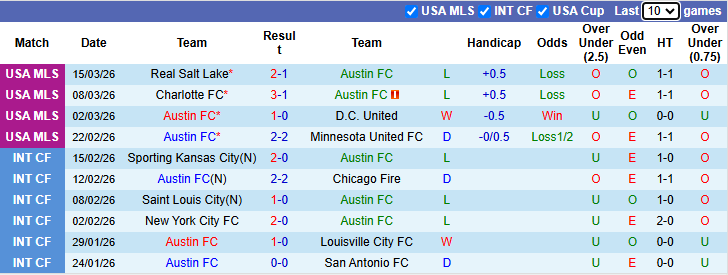 Nhận định, Soi kèo Austin vs Los Angeles FC 7h45 ngày 22/3: Tiếp đà thăng hoa - Ảnh 1