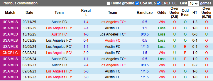 Nhận định, Soi kèo Austin vs Los Angeles FC 7h45 ngày 22/3: Tiếp đà thăng hoa - Ảnh 3