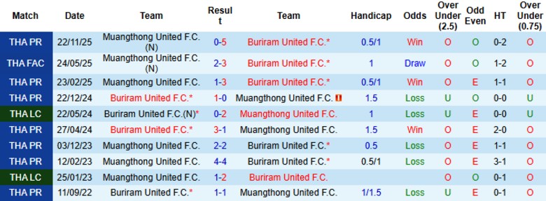 Nhận định, Soi kèo Buriram United vs Muangthong United, 19h00 ngày 22/3: Hoàn toàn vượt trội - Ảnh 2