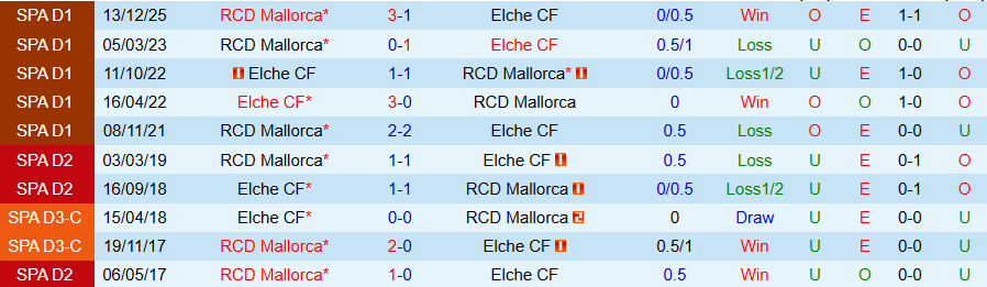 Nhận định, Soi kèo Elche vs Mallorca, 20h00 ngày 21/3: Tụt sâu dưới đáy vực - Ảnh 3