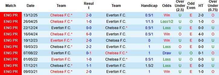 Nhận định, Soi kèo Everton vs Chelsea 00h30 ngày 22/03: Chia điểm tại Goodison Park - Ảnh 4