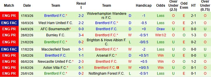 Nhận định, Soi kèo Leeds vs Brentford 03h00 ngày 22/03: Đánh chiếm Elland Road - Ảnh 2