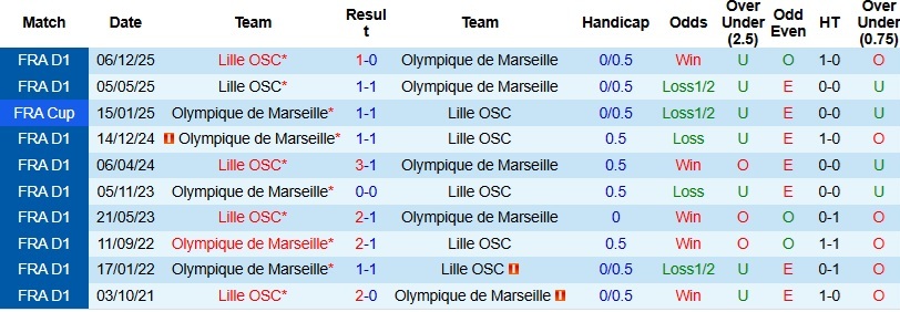 Nhận định, Soi kèo Marseille vs Lille 23h15 ngày 22/3: Thế trận giằng co - Ảnh 2